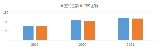 天地源近三年簽約、回款情況.jpg